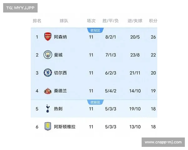 英超争冠白热化:阿森纳、曼城、利物浦积分紧咬
